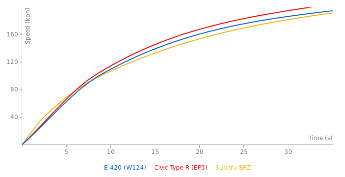 Mercedes-Benz E 420 acceleration graph