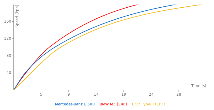 Mercedes-Benz E 500 acceleration graph