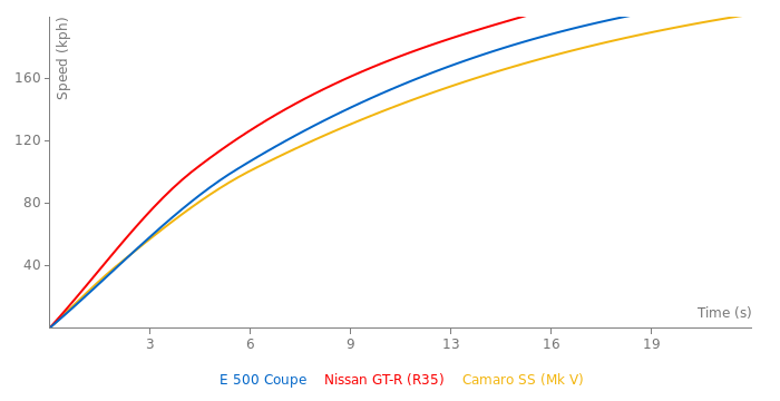 Mercedes-Benz E 500 Coupe acceleration graph
