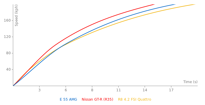 Mercedes-Benz E 55 AMG acceleration graph