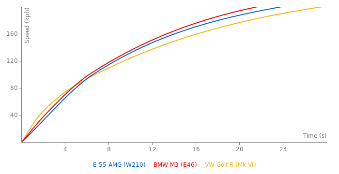 Mercedes-Benz E 55 AMG acceleration graph