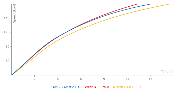 Mercedes-Benz E 63 AMG S 4Matic+ T acceleration graph