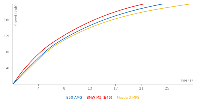 Mercedes-Benz E50 AMG acceleration graph