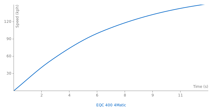 Mercedes-Benz EQC 400 4Matic acceleration graph