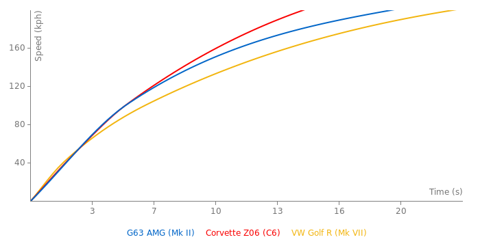 Mercedes-Benz G63 AMG acceleration graph