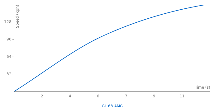 Mercedes-Benz GL 63 AMG acceleration graph