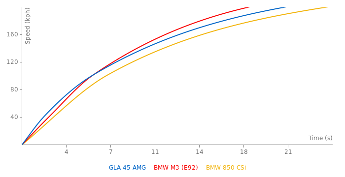 Mercedes-Benz GLA 45 AMG acceleration graph