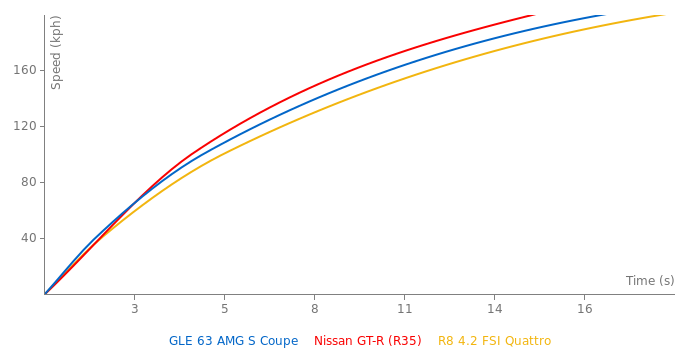 Mercedes-Benz GLE 63 AMG S Coupe acceleration graph