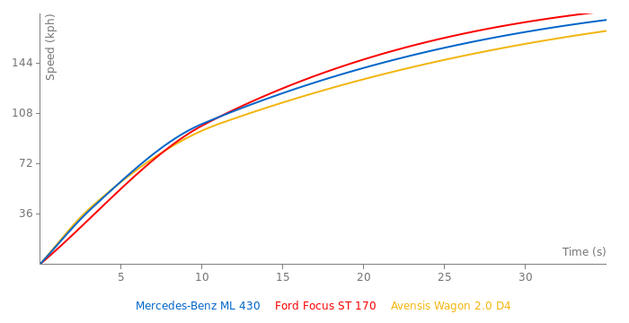 Mercedes-Benz ML 430 acceleration graph