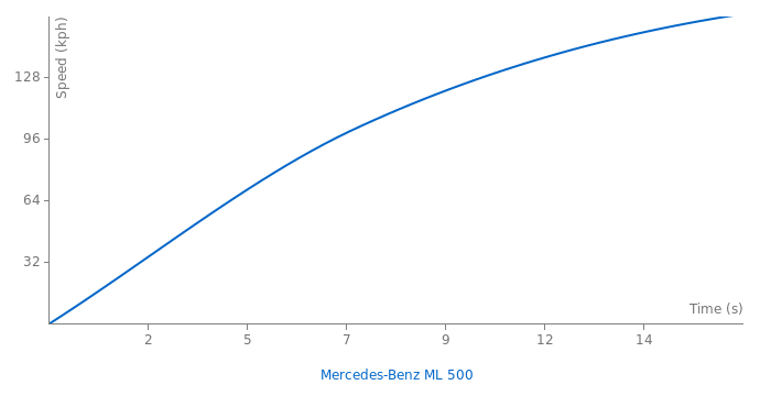 Mercedes-Benz ML 500 acceleration graph