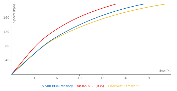 Mercedes-Benz S 500 BlueEfficency acceleration graph