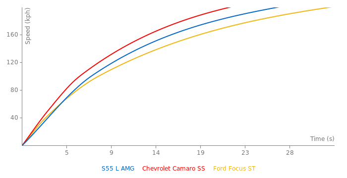 Mercedes-Benz S55 L AMG acceleration graph