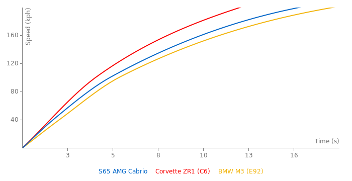 Mercedes-Benz S65 AMG Cabrio acceleration graph