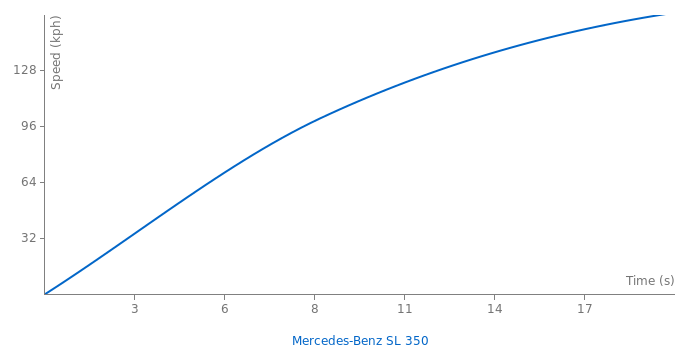 Mercedes-Benz SL 350 acceleration graph