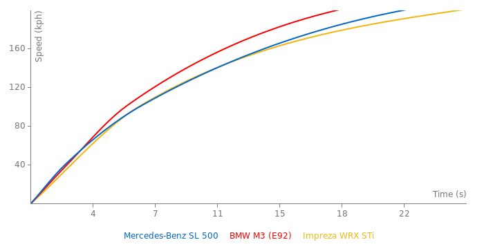 Mercedes-Benz SL 500 acceleration graph
