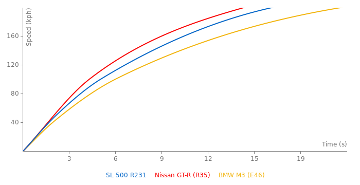 Mercedes-Benz SL 500 R231 acceleration graph