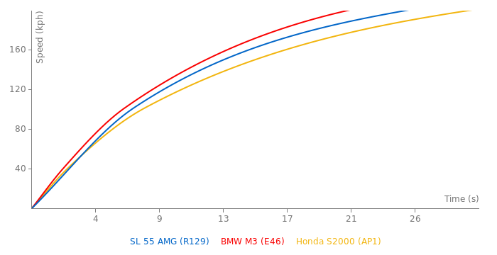 Mercedes-Benz SL 55 AMG acceleration graph