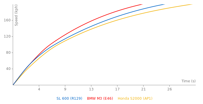 Mercedes-Benz SL 600 acceleration graph