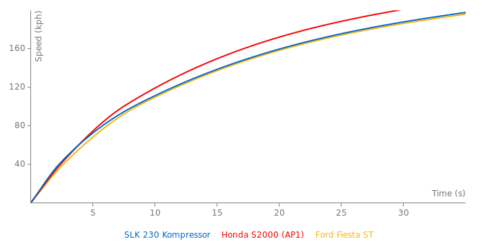 Mercedes-Benz SLK 230 Kompressor acceleration graph