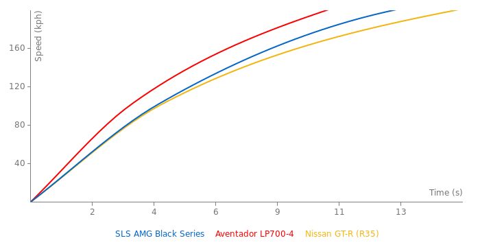 Mercedes-Benz SLS AMG Black Series acceleration graph