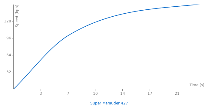 Mercury Super Marauder 427 acceleration graph