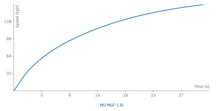 MG MGF 1.8i acceleration graph
