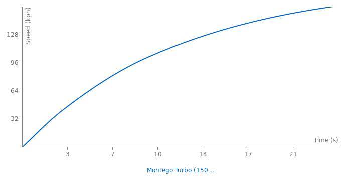 MG Montego Turbo (150 PS) acceleration graph