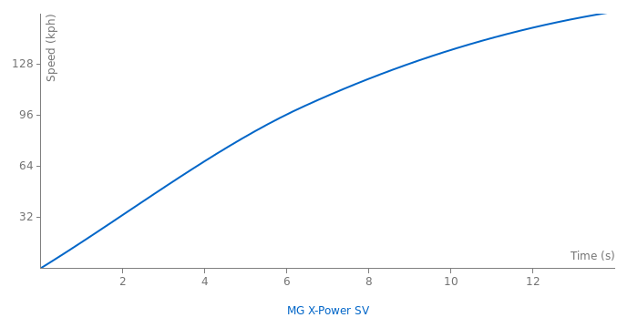 MG X-Power SV acceleration graph