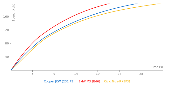 Mini Cooper JCW acceleration graph