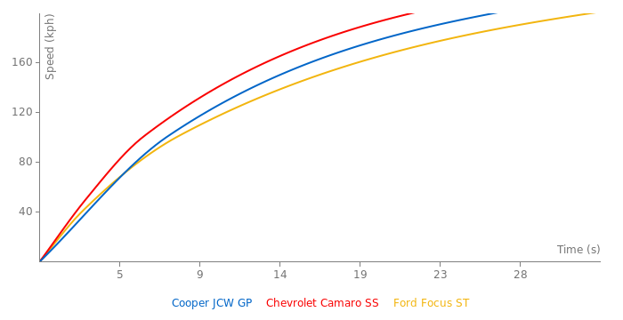 Mini Cooper JCW GP acceleration graph