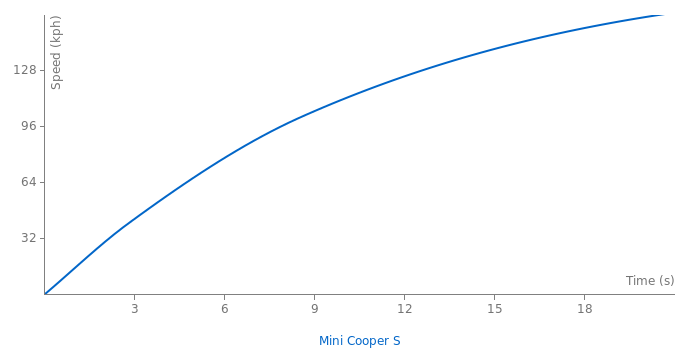 Mini Cooper S acceleration graph
