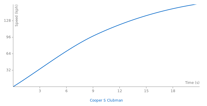 Mini Cooper S Clubman acceleration graph