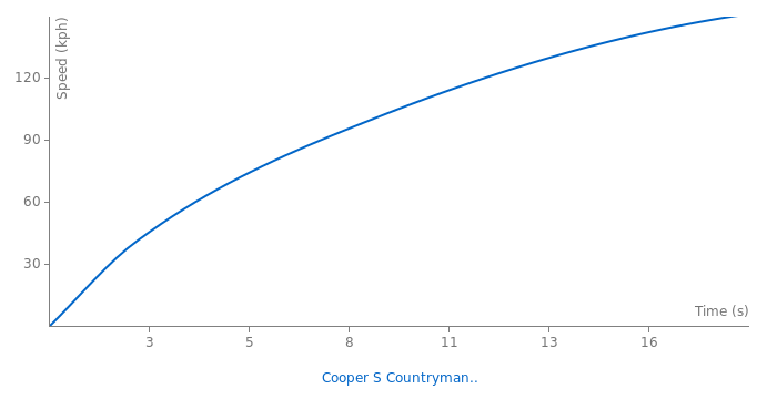 Mini Cooper S Countryman All4 acceleration graph