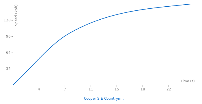 Mini Cooper S E Countryman specs, 0-60, quarter mile - FastestLaps.com