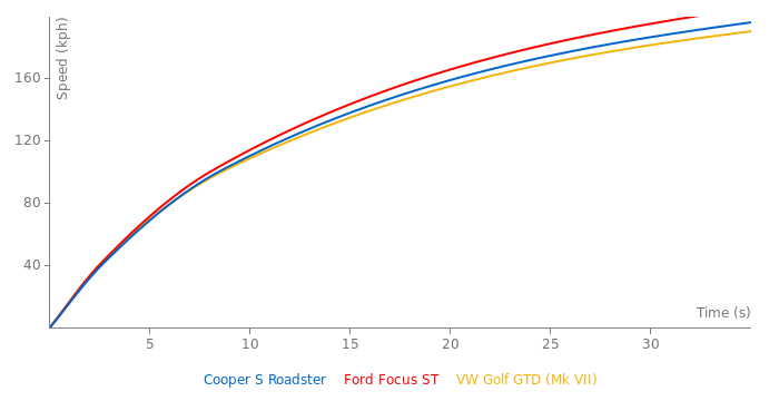 Mini Cooper S Roadster acceleration graph