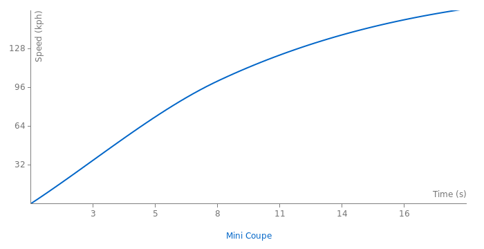 Mini Coupe acceleration graph