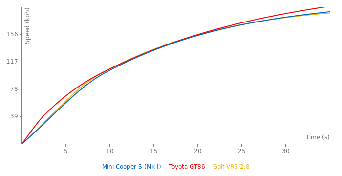 Mini Mini Cooper S acceleration graph