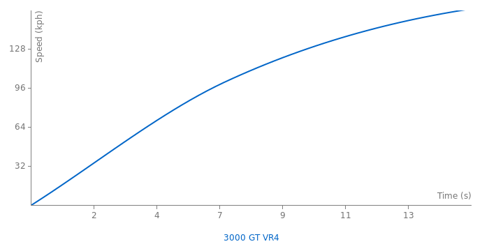 Mitsubishi 3000 GT VR4 acceleration graph
