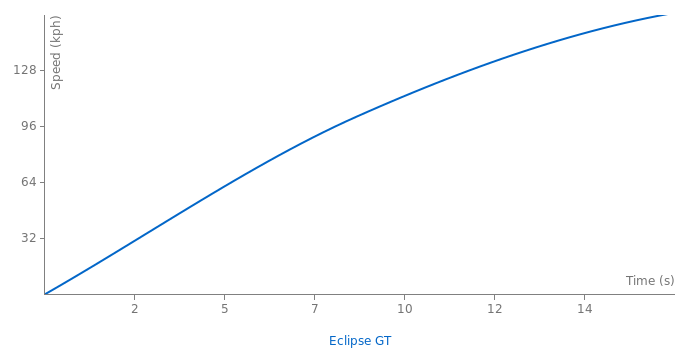 Mitsubishi Eclipse GT acceleration graph