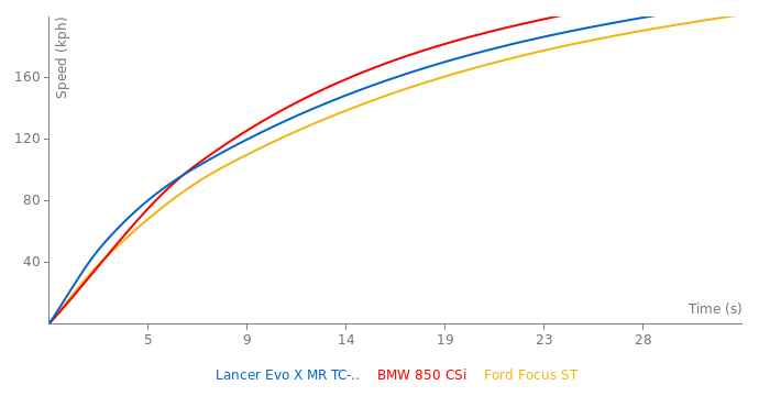 Mitsubishi Lancer Evo X MR TC-SST acceleration graph