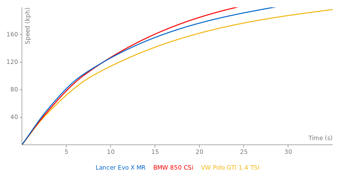 Mitsubishi Lancer Evo X MR acceleration graph