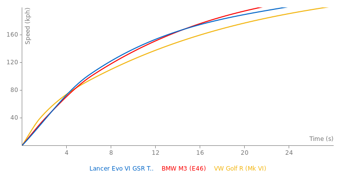 Mitsubishi Lancer Evo VI GSR Tommi Makinen Edition acceleration graph