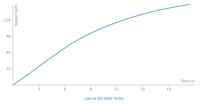 Mitsubishi Lancer EX 2000 Turbo acceleration graph