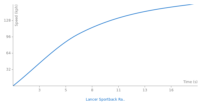 Mitsubishi Lancer Sportback Ralliart acceleration graph