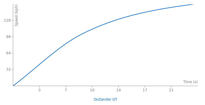 Mitsubishi Outlander GT acceleration graph