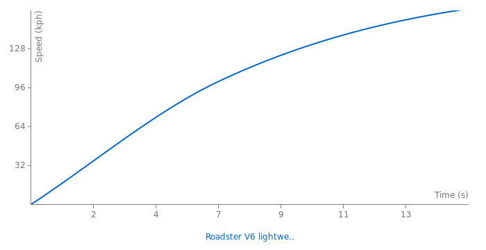 Morgan Roadster V6 lightweight acceleration graph