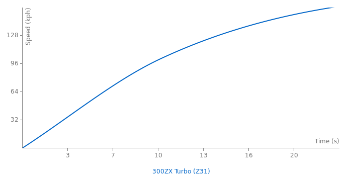 Nissan 300ZX Turbo acceleration graph