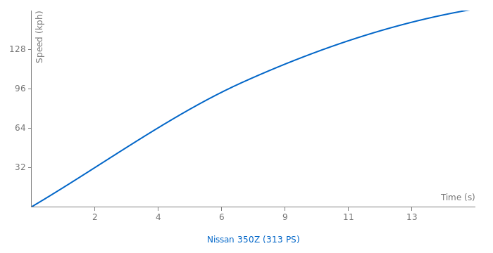 Nissan 350Z acceleration graph