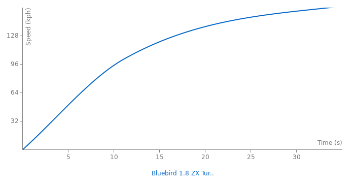 Nissan Bluebird 1.8 ZX Turbo acceleration graph
