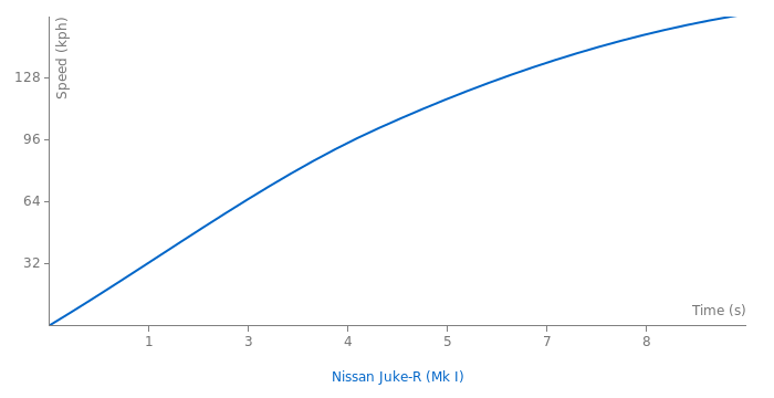 Nissan Juke-R Mk I specs, 0-60, quarter mile, lap times - FastestLaps.com